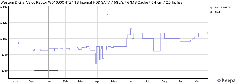 Western Digital VelociRaptor WD1000CHTZ 1TB Internal HDD SATA / 6Gb/s / 64MB Cache / 6.4 cm / 2.5 Inches price history (last 12 months)