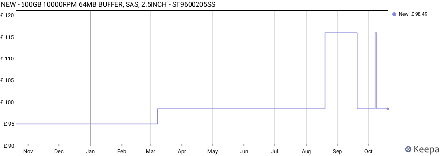NEW - 600GB 10000RPM 64MB BUFFER, SAS, 2.5INCH - ST9600205SS price history (last 12 months)
