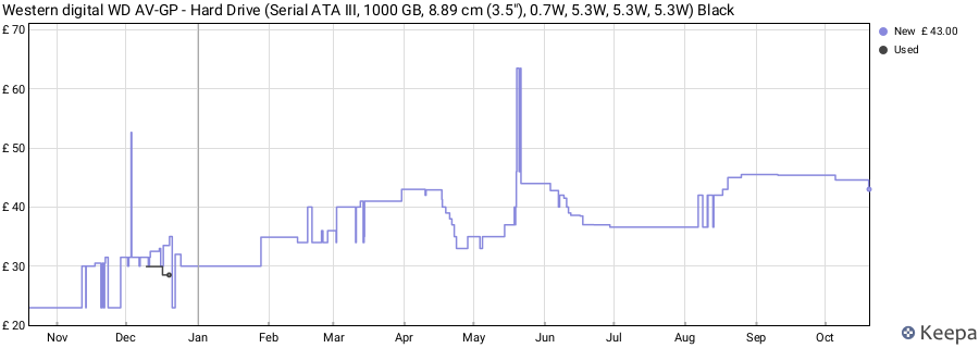 Western digital WD AV-GP - Hard Drive (Serial ATA III, 1000 GB, 8.89 cm (3.5"), 0.7W, 5.3W, 5.3W, 5.3W) Black price history (last 12 months)