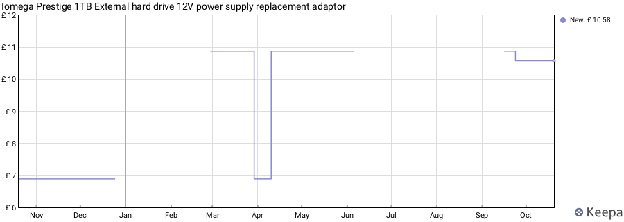 Iomega Prestige 1TB External hard drive 12V power supply replacement adaptor price history (last 12 months)