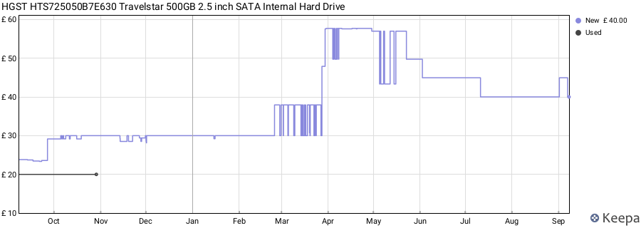 HGST HTS725050B7E630 Travelstar 500GB 2.5 inch SATA Internal Hard Drive price history (last 12 months)