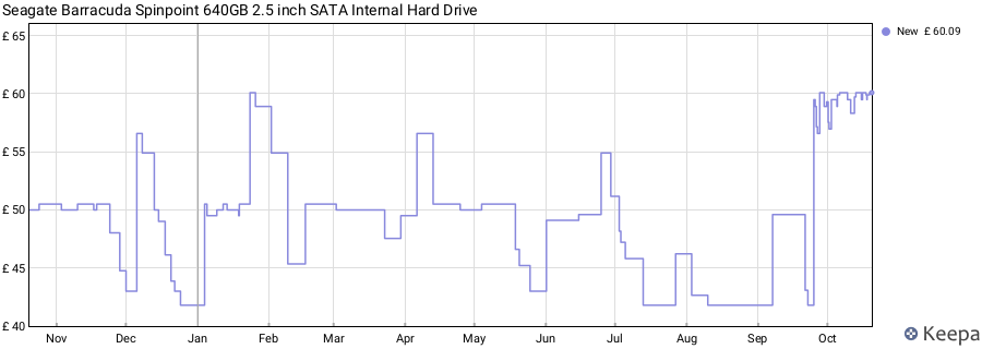 Seagate Barracuda Spinpoint 640GB 2.5 inch SATA Internal Hard Drive price history (last 12 months)