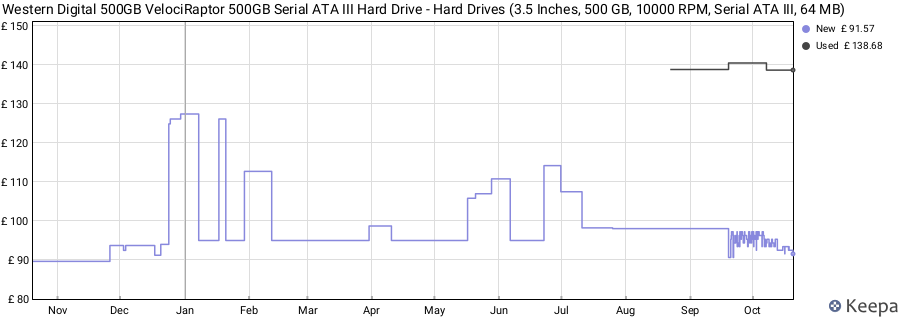 Western Digital 500GB VelociRaptor 500GB Serial ATA III Hard Drive - Hard Drives (3.5 Inches, 500 GB, 10000 RPM, Serial ATA III, 64 MB) price history (last 12 months)
