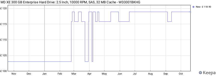 WD XE 300 GB Enterprise Hard Drive: 2.5 Inch, 10000 RPM, SAS, 32 MB Cache - WD3001BKHG price history (last 12 months)