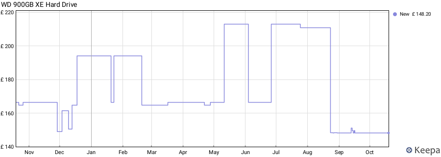 WD 900GB XE Hard Drive price history (last 12 months)