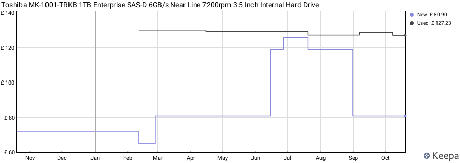 Toshiba MK-1001-TRKB 1TB Enterprise SAS-D 6GB/s Near Line 7200rpm 3.5 Inch Internal Hard Drive price history (last 12 months)