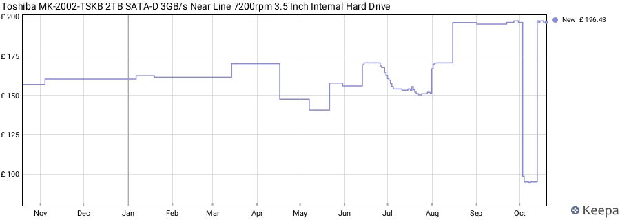 Toshiba MK-2002-TSKB 2TB SATA-D 3GB/s Near Line 7200rpm 3.5 Inch Internal Hard Drive price history (last 12 months)
