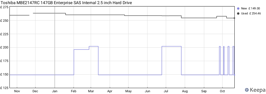 Toshiba MBE2147RC 147GB Enterprise SAS Internal 2.5 inch Hard Drive price history (last 12 months)