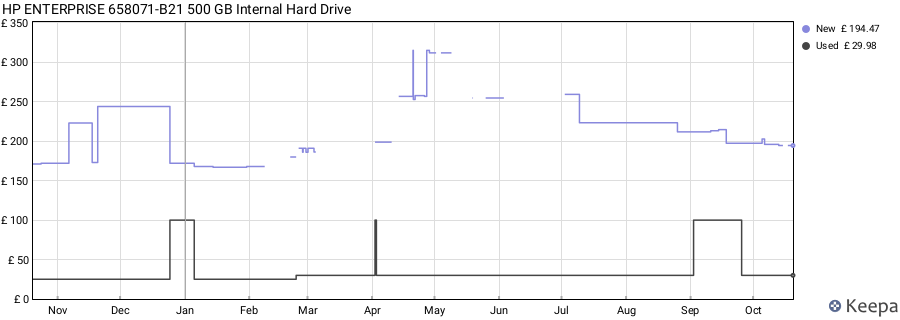 HP ENTERPRISE 658071-B21 500 GB Internal Hard Drive price history (last 12 months)