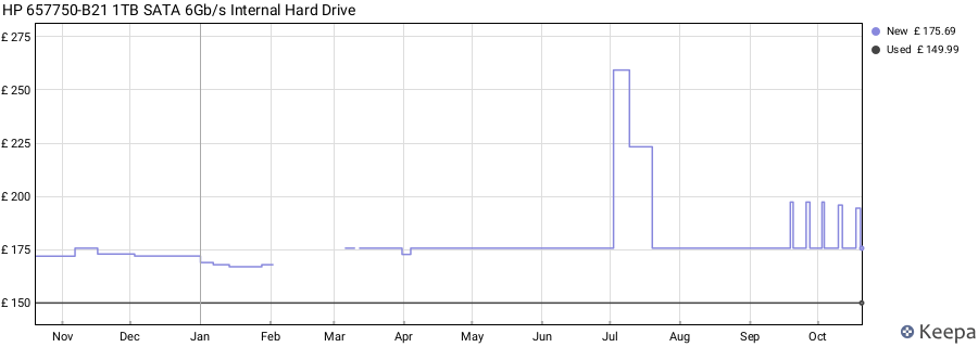 HP 657750-B21 1TB SATA 6Gb/s Internal Hard Drive price history (last 12 months)