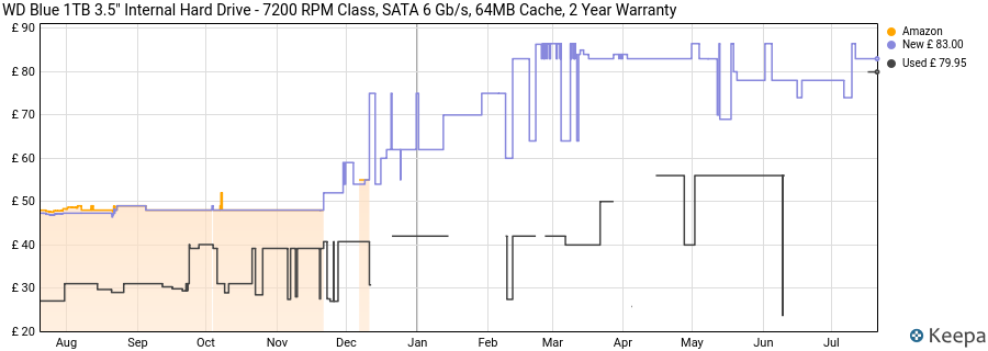 WD Blue 1TB 3.5" Internal Hard Drive - 7200 RPM Class, SATA 6 Gb/s, 64MB Cache, 2 Year Warranty price history (last 12 months)