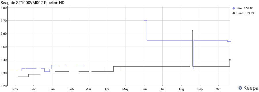 Seagate ST1000VM002 Pipeline HD price history (last 12 months)
