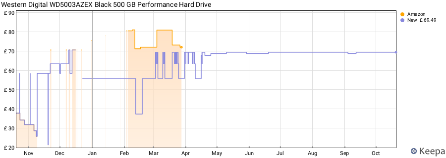 Western Digital WD5003AZEX Black 500 GB Performance Hard Drive price history (last 12 months)