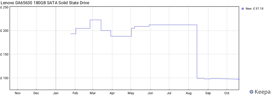 Lenovo 0A65630 180GB SATA Solid State Drive price history (last 12 months)