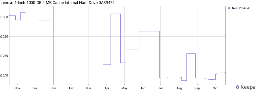Lenovo 1-Inch 1000 GB 2 MB Cache Internal Hard Drive 0A89474 price history (last 12 months)