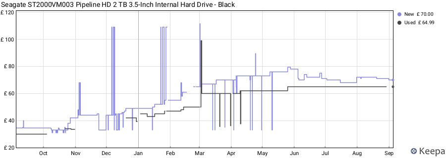 Seagate ST2000VM003 Pipeline HD 2 TB 3.5-Inch Internal Hard Drive - Black price history (last 12 months)