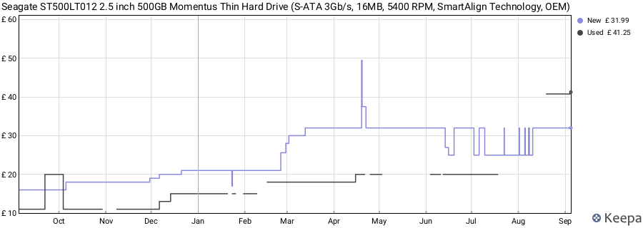Seagate ST500LT012 2.5 inch 500GB Momentus Thin Hard Drive (S-ATA 3Gb/s, 16MB, 5400 RPM, SmartAlign Technology, OEM) price history (last 12 months)