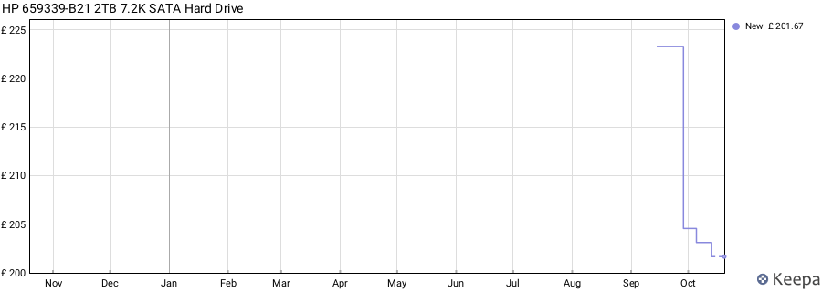 HP 659339-B21 2TB 7.2K SATA Hard Drive price history (last 12 months)
