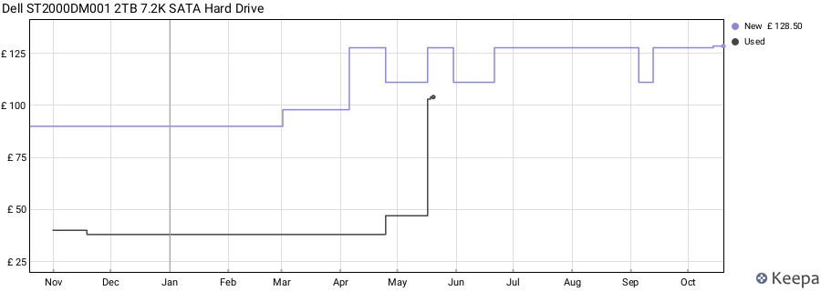 Dell ST2000DM001 2TB 7.2K SATA Hard Drive price history (last 12 months)