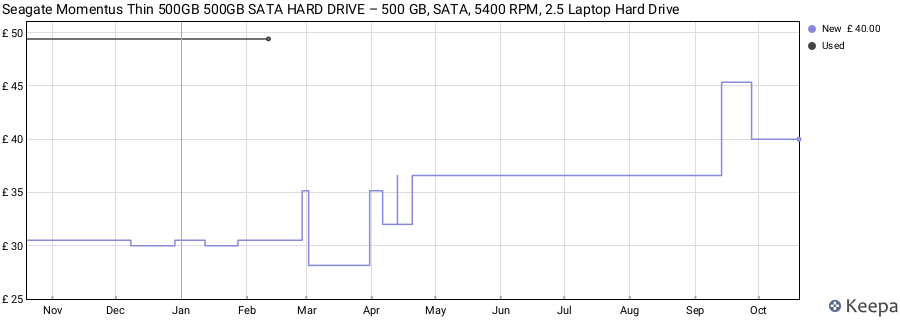 Seagate Momentus Thin 500GB 500GB SATA HARD DRIVE – 500 GB, SATA, 5400 RPM, 2.5 Laptop Hard Drive price history (last 12 months)