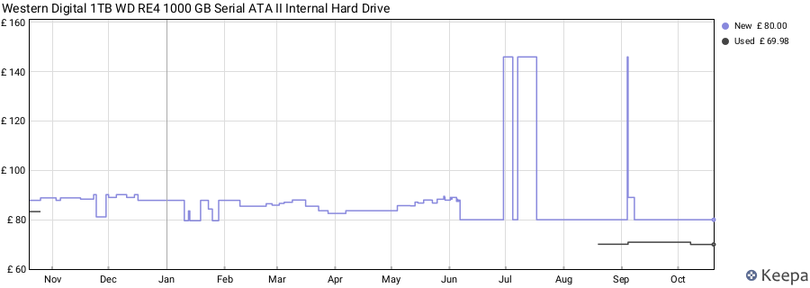 Western Digital 1TB WD RE4 1000 GB Serial ATA II Internal Hard Drive price history (last 12 months)