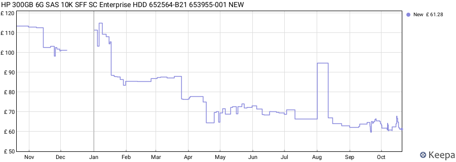 HP 300GB 6G SAS 10K SFF SC Enterprise HDD 652564-B21 653955-001 NEW price history (last 12 months)