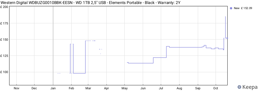 Western Digital WDBUZG0010BBK-EESN - WD 1TB 2,5" USB - Elements Portable - Black - Warranty: 2Y price history (last 12 months)