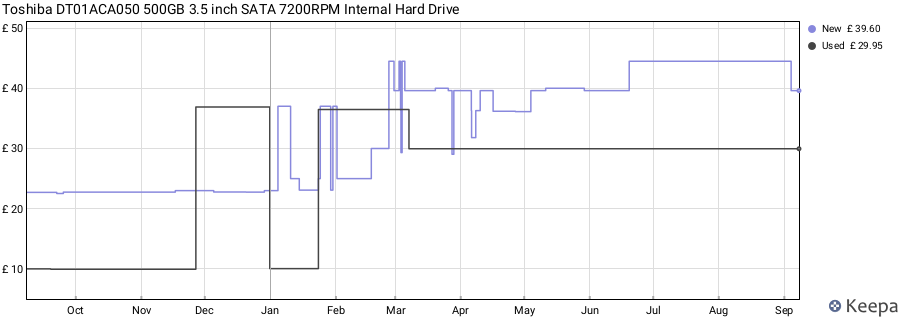 Toshiba DT01ACA050 500GB 3.5 inch SATA 7200RPM Internal Hard Drive price history (last 12 months)