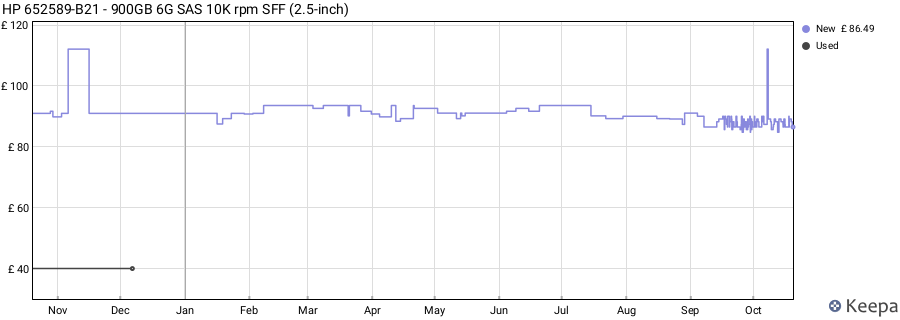 HP 652589-B21 - 900GB 6G SAS 10K rpm SFF (2.5-inch) price history (last 12 months)
