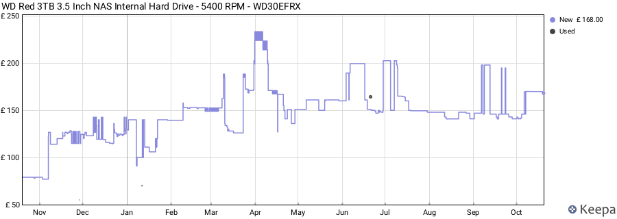 WD Red 3TB 3.5 Inch NAS Internal Hard Drive - 5400 RPM - WD30EFRX price history (last 12 months)