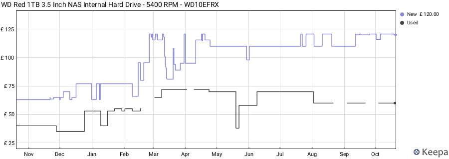 WD Red 1TB 3.5 Inch NAS Internal Hard Drive - 5400 RPM - WD10EFRX price history (last 12 months)
