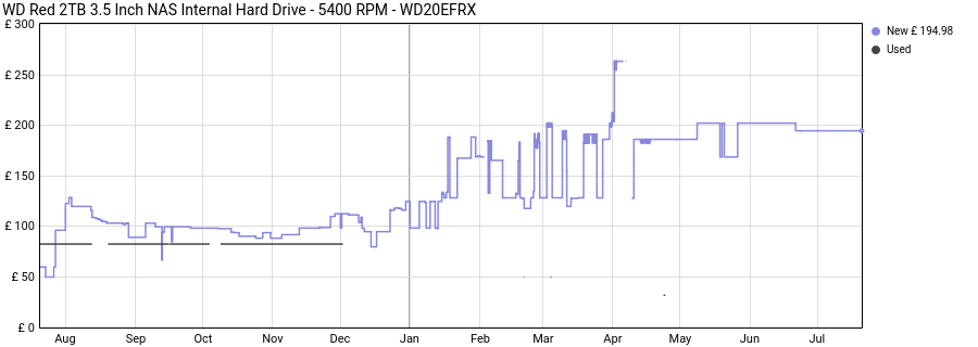 WD Red 2TB 3.5 Inch NAS Internal Hard Drive - 5400 RPM - WD20EFRX price history (last 12 months)
