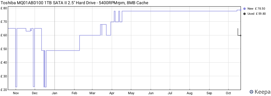 Toshiba MQ01ABD100 1TB SATA II 2.5" Hard Drive - 5400RPMrpm, 8MB Cache price history (last 12 months)