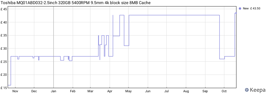 Toshiba MQ01ABD032-2.5inch 320GB 5400RPM 9.5mm 4k block size 8MB Cache price history (last 12 months)