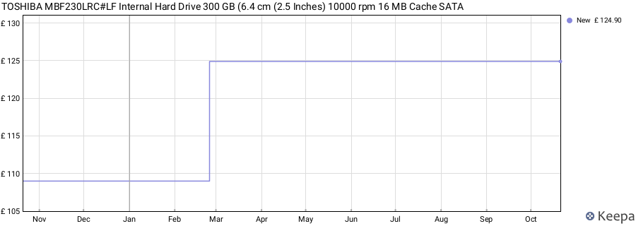 TOSHIBA MBF230LRC#LF Internal Hard Drive 300 GB (6.4 cm (2.5 Inches) 10000 rpm 16 MB Cache SATA price history (last 12 months)