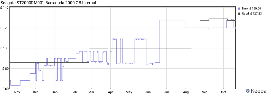 Seagate ST2000DM001 Barracuda 2000 GB Internal price history (last 12 months)