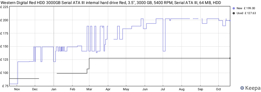 Western Digital Red HDD 3000GB Serial ATA III internal hard drive Red, 3.5", 3000 GB, 5400 RPM, Serial ATA III, 64 MB, HDD price history (last 12 months)