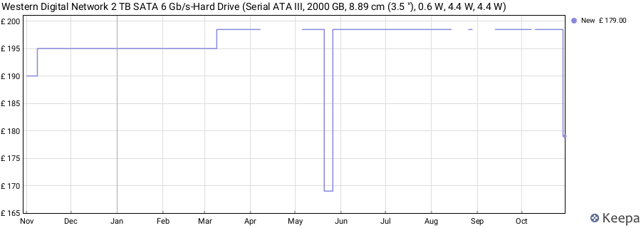 Western Digital Network 2 TB SATA 6 Gb/s-Hard Drive (Serial ATA III, 2000 GB, 8.89 cm (3.5 "), 0.6 W, 4.4 W, 4.4 W) price history (last 12 months)