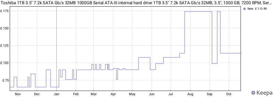 Toshiba 1TB 3.5" 7.2k SATA Gb/s 32MB 1000GB Serial ATA III internal hard drive 1TB 3.5" 7.2k SATA Gb/s 32MB, 3.5", 1000 GB, 7200 RPM, Serial ATA III, 32 MB price history (last 12 months)
