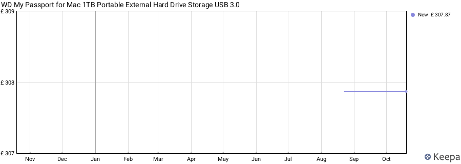 WD My Passport for Mac 1TB Portable External Hard Drive Storage USB 3.0 price history (last 12 months)