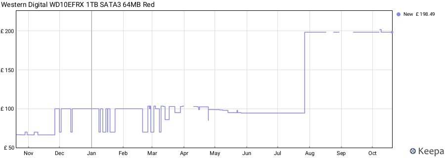 Western Digital WD10EFRX 1TB SATA3 64MB Red price history (last 12 months)