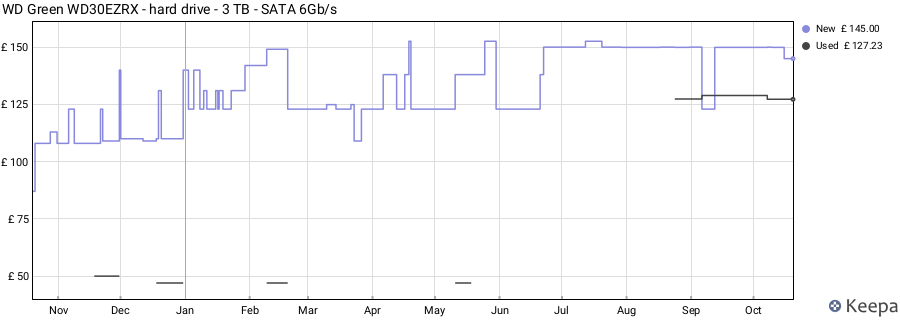 WD Green WD30EZRX - hard drive - 3 TB - SATA 6Gb/s price history (last 12 months)