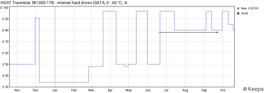 HGST Travelstar 5K1000 1TB - internal hard drives (SATA, 0 - 60 °C, -4 price history (last 12 months)