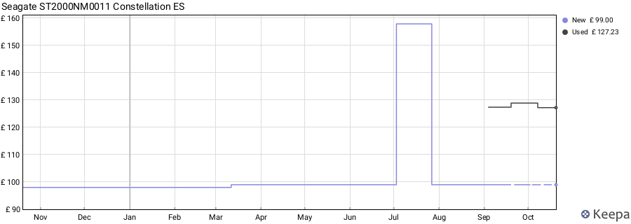 Seagate ST2000NM0011 Constellation ES price history (last 12 months)