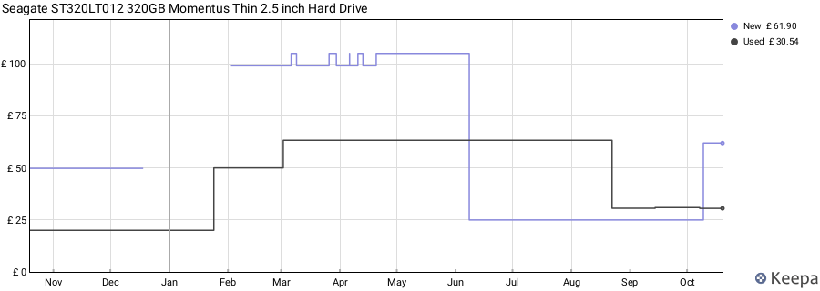 Seagate ST320LT012 320GB Momentus Thin 2.5 inch Hard Drive price history (last 12 months)