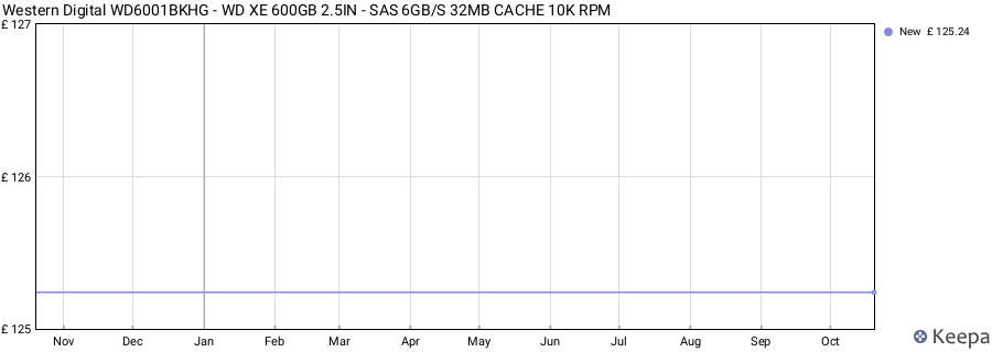Western Digital WD6001BKHG - WD XE 600GB 2.5IN - SAS 6GB/S 32MB CACHE 10K RPM price history (last 12 months)