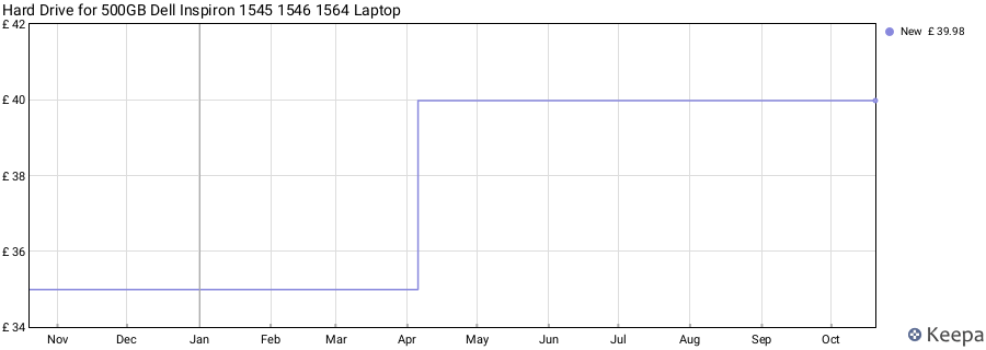 Hard Drive for 500GB Dell Inspiron 1545 1546 1564 Laptop price history (last 12 months)