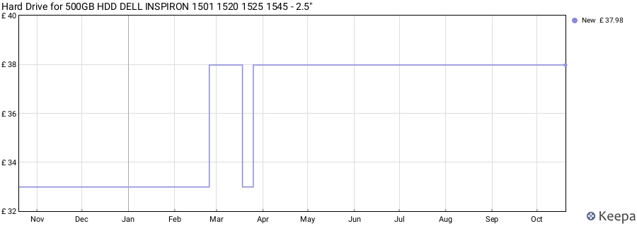 Hard Drive for 500GB HDD DELL INSPIRON 1501 1520 1525 1545 - 2.5" price history (last 12 months)