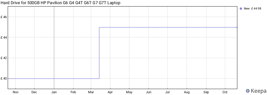 Hard Drive for 500GB HP Pavilion G6 G4 G4T G6T G7 G7T Laptop price history (last 12 months)