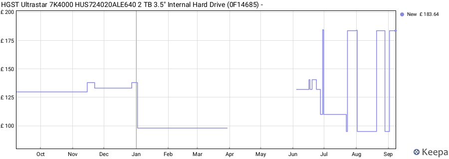 HGST Ultrastar 7K4000 HUS724020ALE640 2 TB 3.5" Internal Hard Drive (0F14685) - price history (last 12 months)